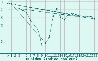 Courbe de l'humidex pour Osborne Head