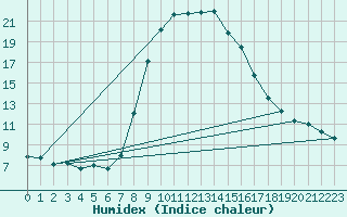 Courbe de l'humidex pour Porqueres