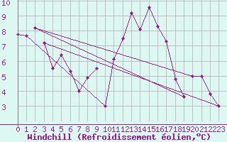 Courbe du refroidissement olien pour Tomelloso