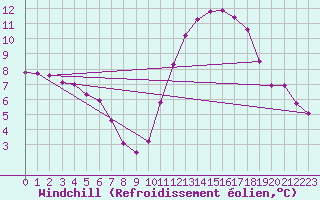 Courbe du refroidissement olien pour Sorcy-Bauthmont (08)