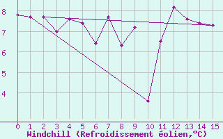 Courbe du refroidissement olien pour Aultbea