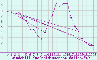Courbe du refroidissement olien pour Prigueux (24)