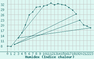 Courbe de l'humidex pour Juuka Niemela