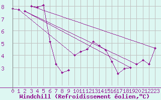Courbe du refroidissement olien pour Charterhall