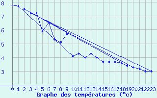 Courbe de tempratures pour Polom