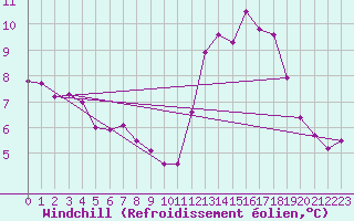 Courbe du refroidissement olien pour Florennes (Be)