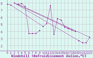 Courbe du refroidissement olien pour Cabauw Tower