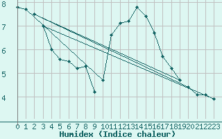 Courbe de l'humidex pour Cap de la Hve (76)