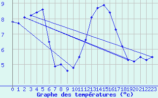 Courbe de tempratures pour Dunkerque (59)