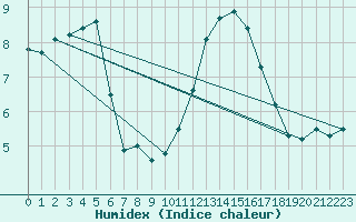 Courbe de l'humidex pour Dunkerque (59)