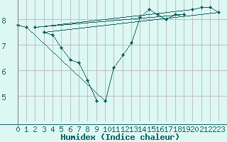 Courbe de l'humidex pour Tauxigny (37)