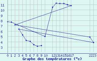 Courbe de tempratures pour Mirepoix (09)