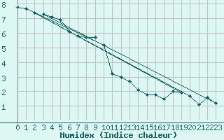 Courbe de l'humidex pour Klodzko