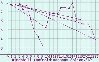 Courbe du refroidissement olien pour Sorcy-Bauthmont (08)