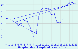 Courbe de tempratures pour Rancennes (08)