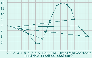 Courbe de l'humidex pour Sorcy-Bauthmont (08)