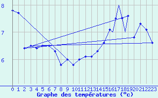 Courbe de tempratures pour Rost Flyplass