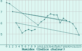 Courbe de l'humidex pour Courcouronnes (91)