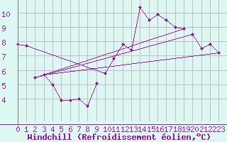 Courbe du refroidissement olien pour Boulaide (Lux)