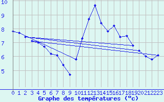 Courbe de tempratures pour Savign-sur-Lathan (37)