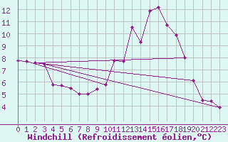 Courbe du refroidissement olien pour Besanon (25)