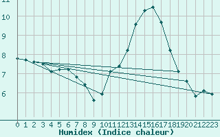 Courbe de l'humidex pour Saint-Igneuc (22)