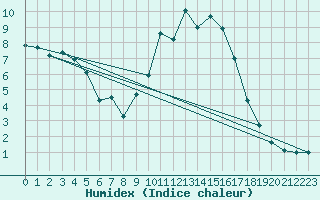 Courbe de l'humidex pour Brianon (05)