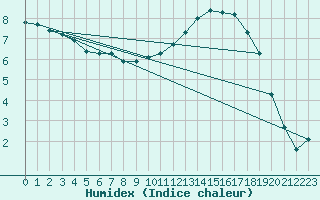 Courbe de l'humidex pour Sandillon (45)