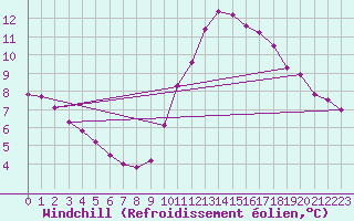 Courbe du refroidissement olien pour Agde (34)