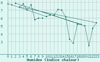 Courbe de l'humidex pour Saint-Dizier (52)