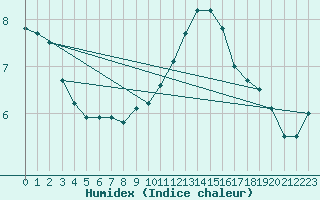 Courbe de l'humidex pour Saint-Dizier (52)