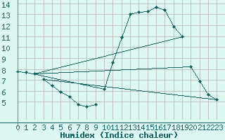 Courbe de l'humidex pour Dax (40)