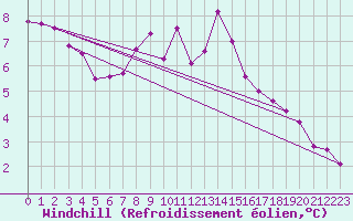Courbe du refroidissement olien pour Manston (UK)