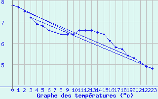 Courbe de tempratures pour Christnach (Lu)
