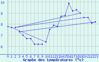 Courbe de tempratures pour Saint-Martin-du-Mont (21)