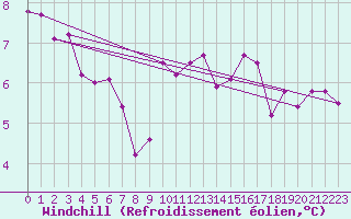 Courbe du refroidissement olien pour Mcon (71)