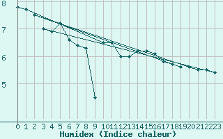 Courbe de l'humidex pour Svinoy Fyr