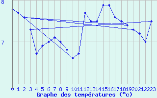 Courbe de tempratures pour Dinard (35)