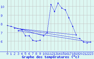 Courbe de tempratures pour Embrun (05)