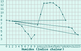 Courbe de l'humidex pour Montpellier (34)