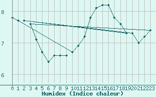 Courbe de l'humidex pour La Poblachuela (Esp)