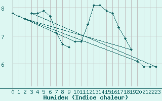 Courbe de l'humidex pour Vanclans (25)