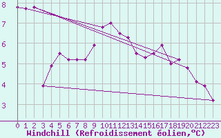 Courbe du refroidissement olien pour Roujan (34)