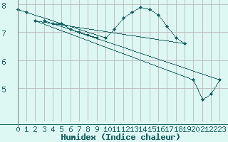 Courbe de l'humidex pour Sausseuzemare-en-Caux (76)