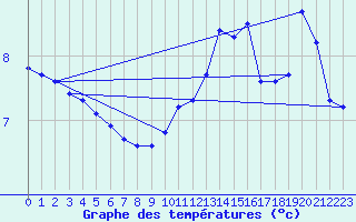 Courbe de tempratures pour Bridel (Lu)