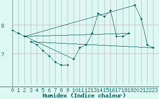 Courbe de l'humidex pour Bridel (Lu)