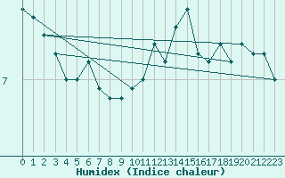 Courbe de l'humidex pour Saulieu (21)