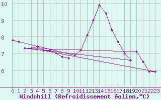 Courbe du refroidissement olien pour Amiens-Glisy (80)
