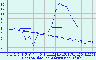 Courbe de tempratures pour Grenoble/St-Etienne-St-Geoirs (38)