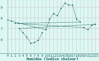 Courbe de l'humidex pour Chlons-en-Champagne (51)